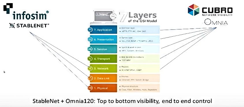 Infosim Stablenet + Cubro Omnia end to end control