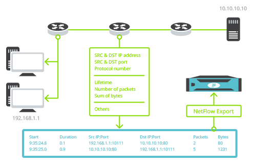 NetFlow Collector - Monitor & Analyze Your Network Traffic