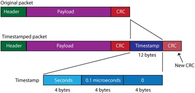 Inserting a Time Stamp in a Packet for Accurate network monitoring  