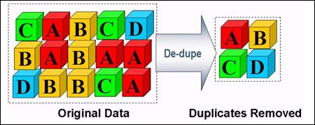 Deduplication of packets using advanced features on a packet broker