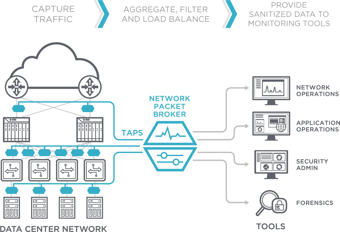 Network Packet Broker uses