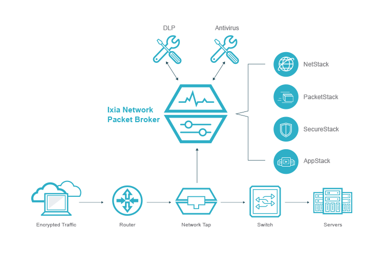 IXIA Security Architecture