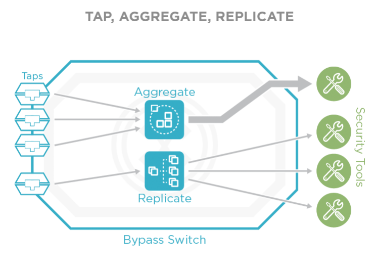 Tap Aggregate Replicate