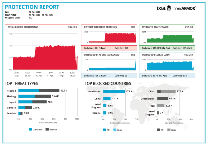 Keysight Ixia Threatarmour Protection report