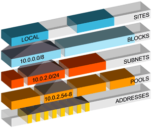 NMSaaS Take Control of your IP Address Space