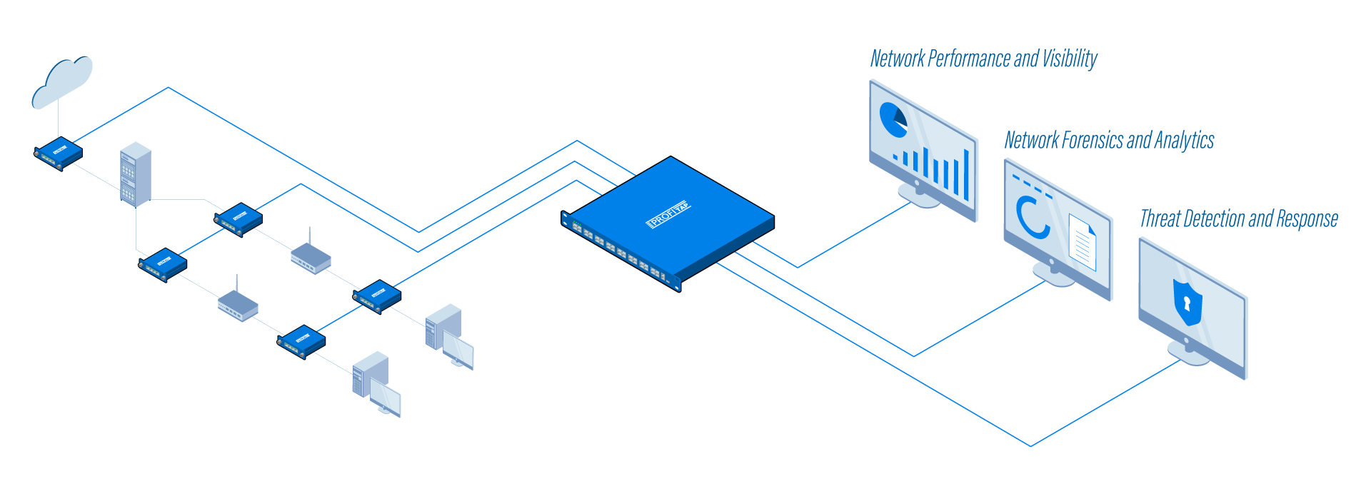 Proflitap Network Packet Brokers Diagram