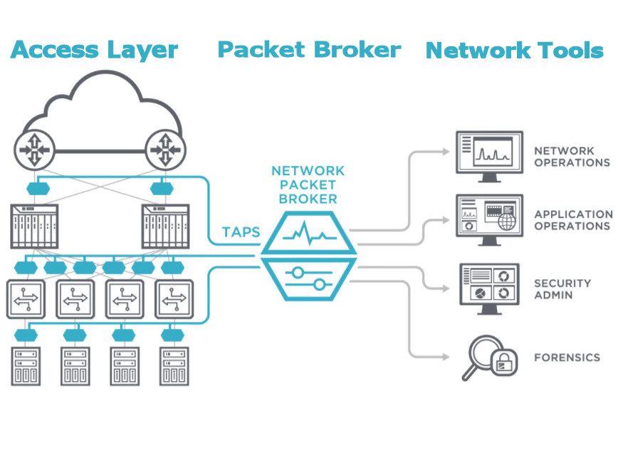 Network Visibility Architecture