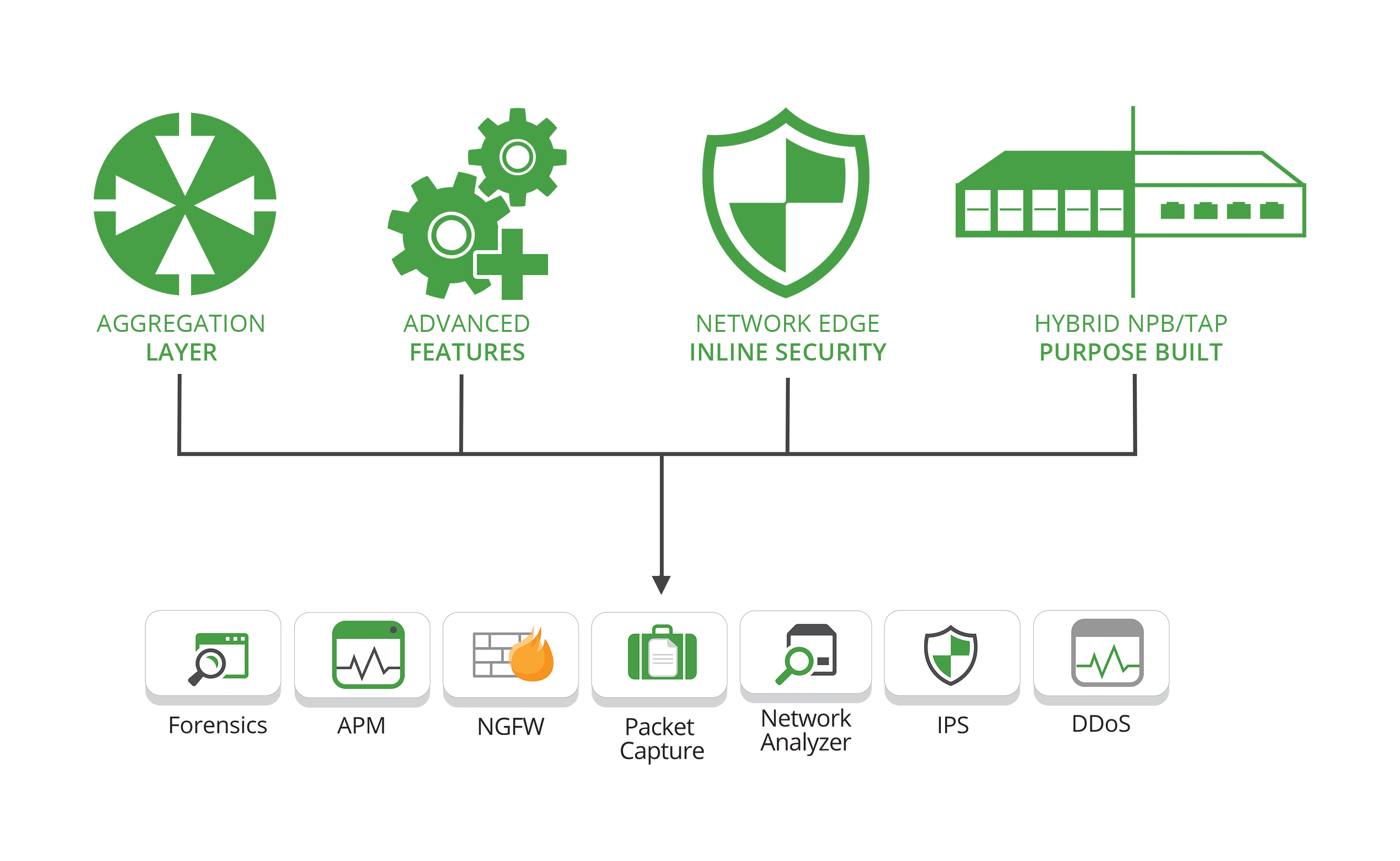 Garland Network Packet Brokers