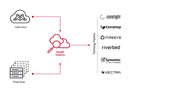 Keysight Network Taps Diagram