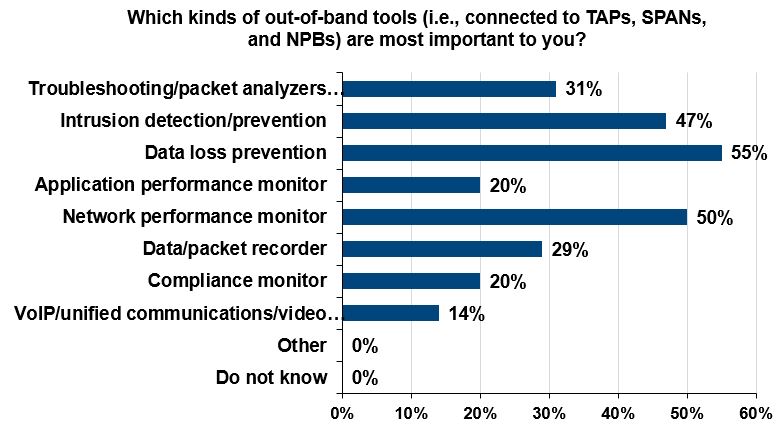 Out-of-Band security and monitoring tools