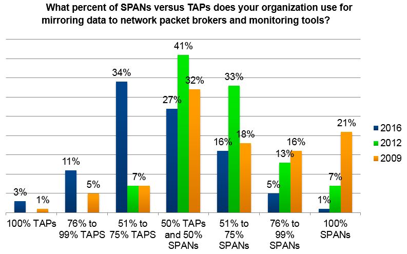 Spans and taps mirroring data to network packet brokers and monitoring tools