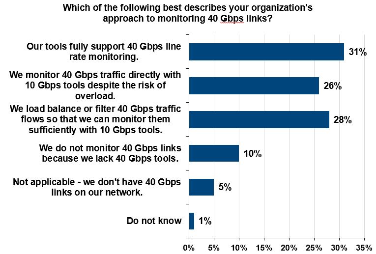 Monitoring 40 GBPS links