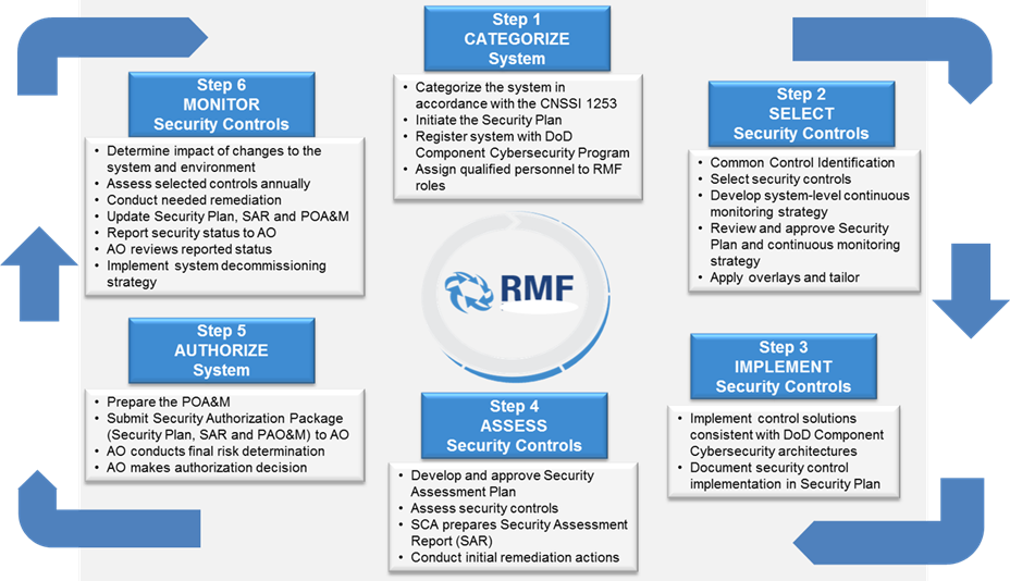 Cybersecurity - Six Steps