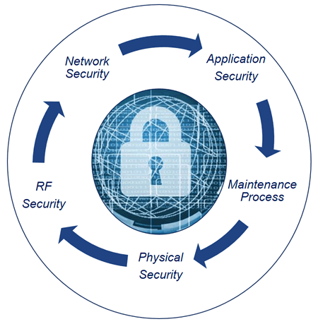 Elements of PNT cybersecurity