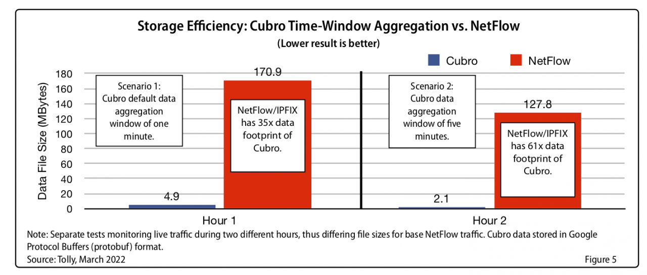 Custos Storage Efficiency