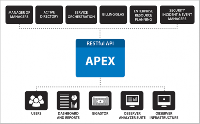 JDSU Network Instruments Observer Apex