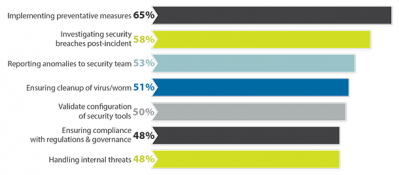 Solving 3 Key Network Security Challenges