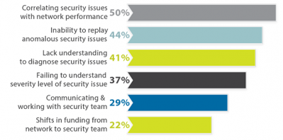 Solving 3 Key Network Security Challenges