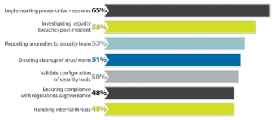 Security Breaches Keep Network Teams Busy