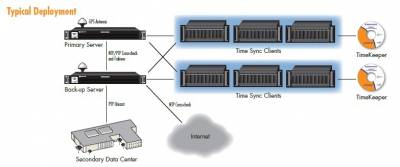 Spectracom Velasync Deployment