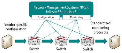 Infosim StableNet- State-of-the-art network management