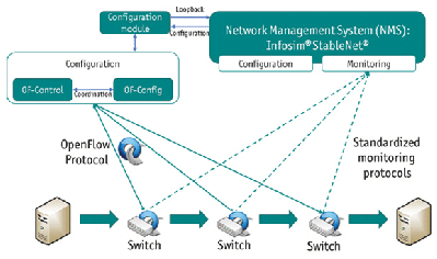 Infosim- Concept of integrating SDN and StableNet