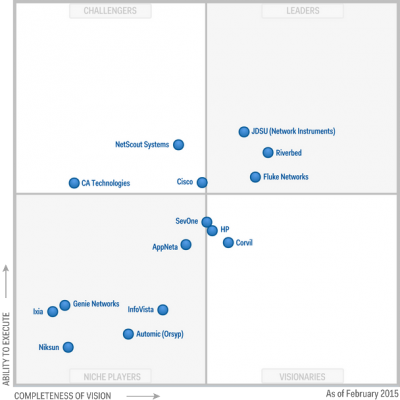 Magic Quadrant for Network Performance Monitoring and Diagnostics