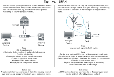 Don’t Miss the Forest for the Trees: Taps vs. SPAN