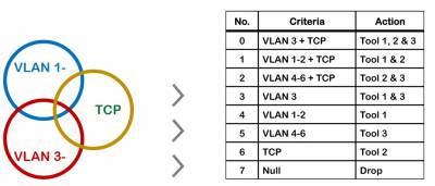 Will You Find the Needle in the Haystack? Visibility with Overlapping Filters