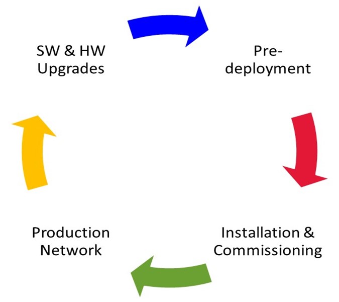 A Life-Cycle View of Network Security