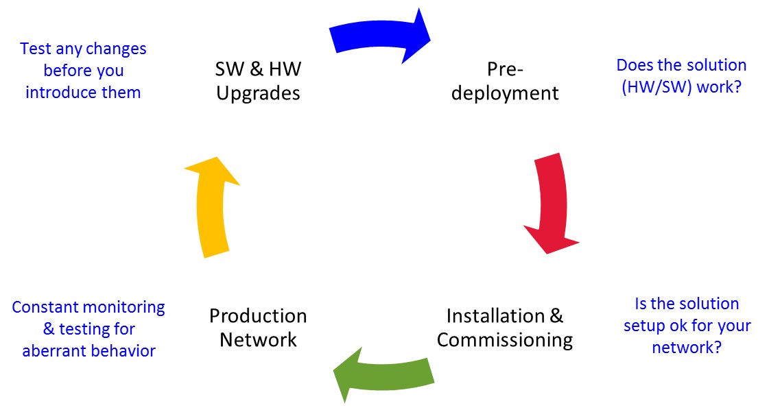 A Life-Cycle View of Network Security