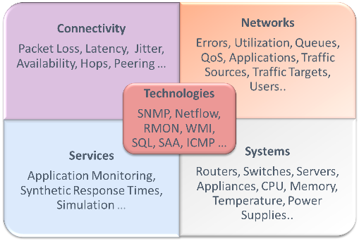 NMSaaS IT Monitoring