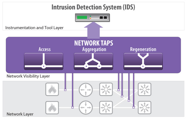 Net Optics Intrusion Detection System with Network Taps