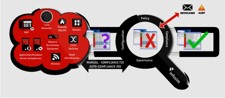 Infosim StableNet NCCM Policy Compliance and Governance Structure