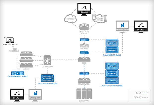 Network Instruments Observer Platform