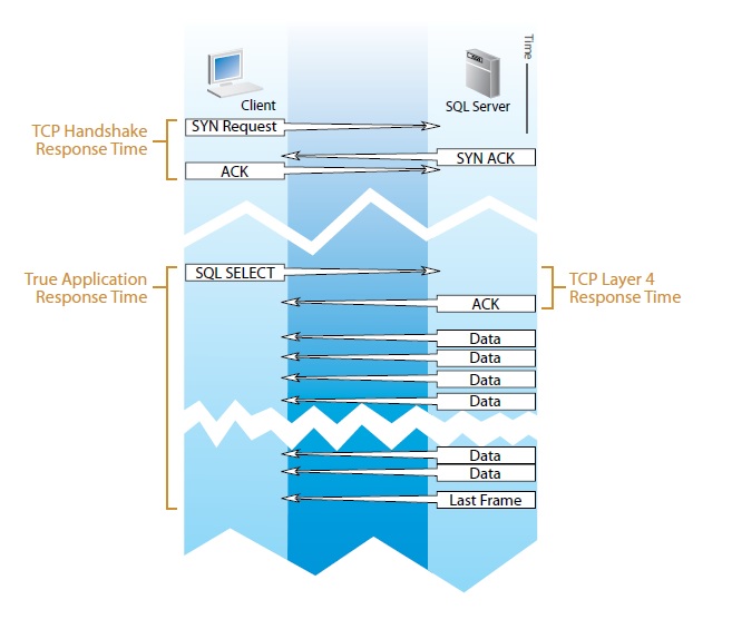 Network Instruments Response Time