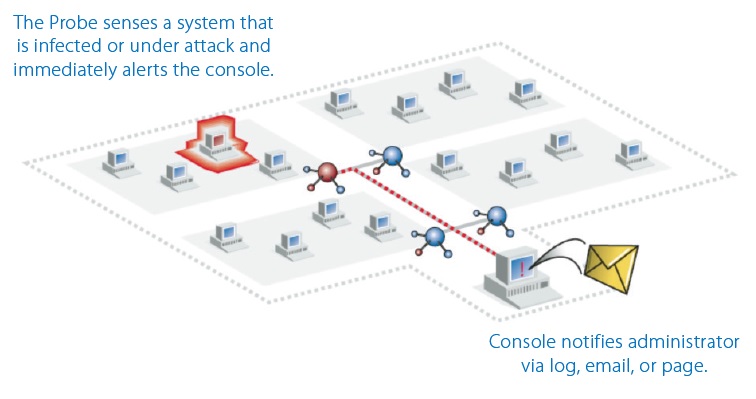 Network Instruments Using a Network Analyzer as a Security Tool- Probes