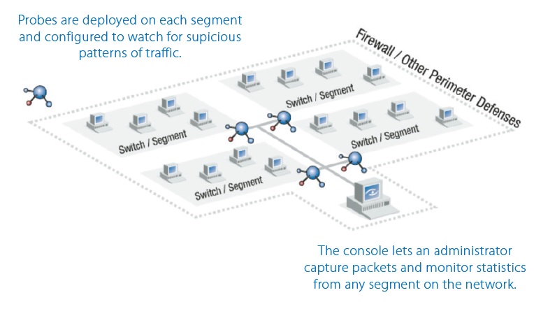 Network Instruments Using a Network Analyzer as a Security Tool