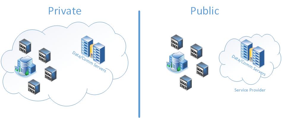 Public/Private Cloud Contact Centre