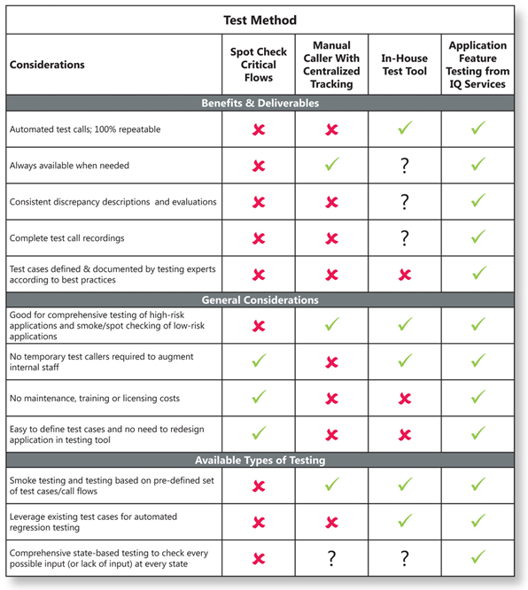 IVR Application Feature Testing