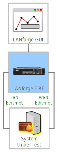 Candela LANforge FIRE System Under Test