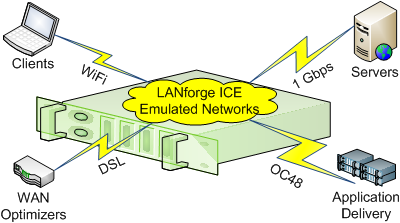 Candela LANforge ICE