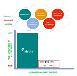 Infosim Vendor Management Systems