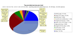 StableNet APM Pie Chart